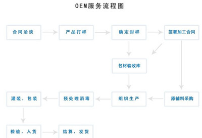 化妝品OEM企業(yè)是自創(chuàng)品牌還是專(zhuān)注OEM?(圖)