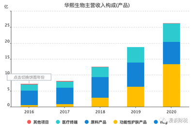 20210404,玻尿酸王者--華熙生物