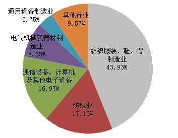 新產品產值在各行業中的分布情況